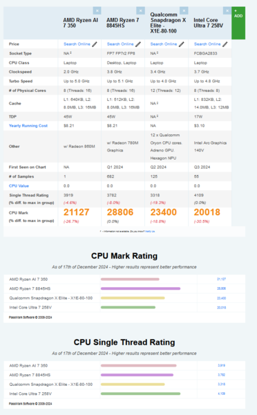 AMD Ryzen AI 7 350 vs Ryzen 7 8845HS vs Core Ultra 7 258V vs Snapdragon X Elite X1E-80-100 w teście PassMark (źródło obrazu: PassMark)