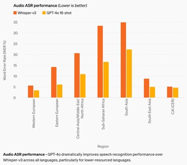 Pomimo miliardowych funduszy, OpenAI GPT-4o pozostaje dość słaby w rozpoznawaniu mowy audio w językach afrykańskich i południowo-wschodniej Azji. (Źródło: OpenAI)