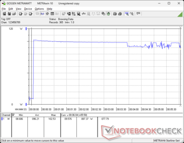 Zużycie chwilowo wzrosło do 103 W podczas inicjowania stresu Prime95
