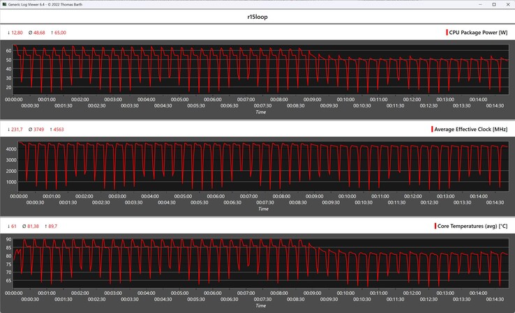 Metryki procesora podczas pętli Cinebench R15