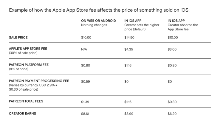 Przykład pokazujący wpływ 30% opłaty Apple na cenę członkostwa w Patreon. (Źródło obrazu: Patreon)