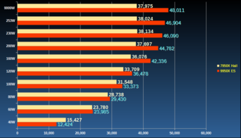 Wykres porównujący 9950X z 7950X. (Źródło obrazu: AnandTech, igor_kavinski)