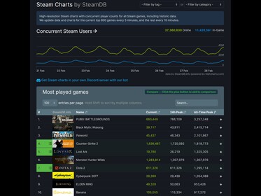 Wykresy Steam Monster Hunter Wilds (źródło obrazu: SteamDB)