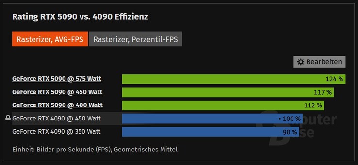 RTX 5090 vs RTX 4090 przy różnych wartościach TDP. (Źródło obrazu: ComputerBase)