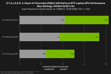 Wydajność Stalkera 2 1440 na laptopach (źródło obrazu: Nvidia)