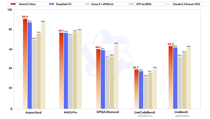 Wydajność modelu instruktażowego Qwen 2.5 Max (Źródło obrazu: zespół Qwen)