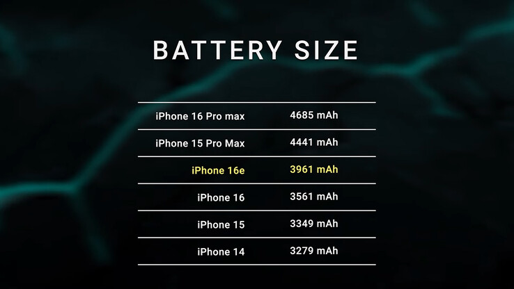 rozmiar baterii iPhone'a 16e według testu (źródło obrazu: Dave2D na YouTube)