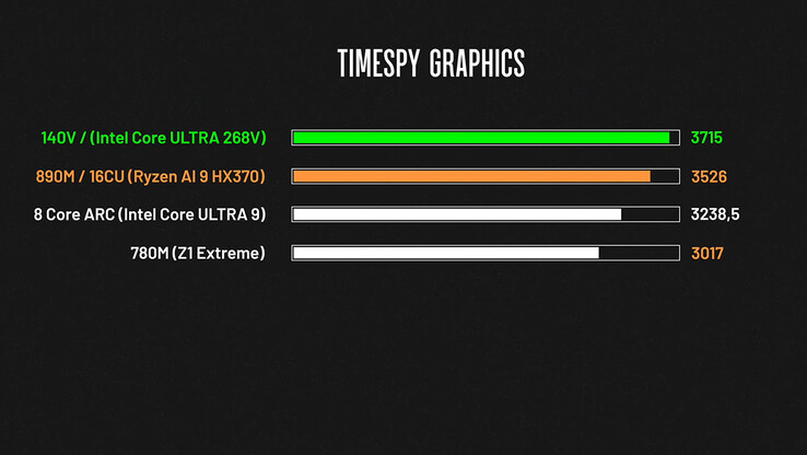 Time Spy wyniki graficzne (źródło obrazu: ThinkView)