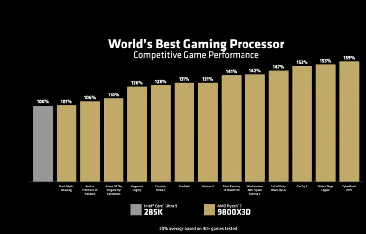 Wydajność w grach AMD Ryzen 7 9800X3D vs Intel Core Ultra 9 285K (źródło obrazu: AMD)