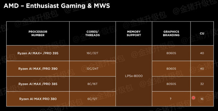 Wyciekła specyfikacja APU AMD Strix Halo (źródło obrazu: Golden Pig Upgrade)