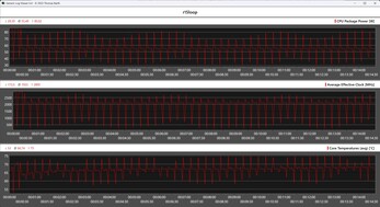 Metryki procesora podczas pętli Cinebench R15 (tryb biurowy)