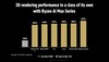 AMD Ryzen AI Max+ 395 vs Core Ultra 9 288V w renderowaniu 3D. (Źródło obrazu: AMD)