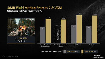 AFMF 2 na Ryzen AI 9 HX 370 w rozdzielczości 1080p (źródło obrazu: AMD)