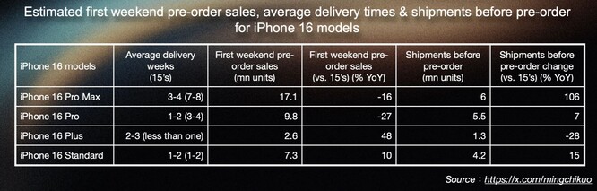 zamówienia przedpremierowe na iPhone'a 16 spadły o 12,7% rok do roku. (Źródło zdjęcia: Ming-Chi Kuo)