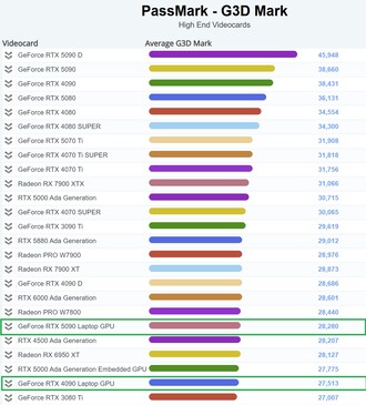 RTX 5090 GPU do laptopów w wykresie high-end. (Źródło obrazu: PassMark)