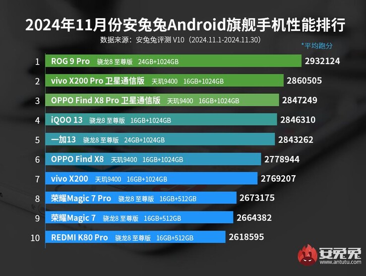 Ranking flagowych telefonów AnTuTu z listopada 2024 r. (Źródło obrazu: AnTuTu)