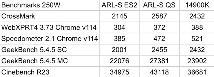 Testy porównawcze Intel Core Ultra 9 285K vs Core i9-14900K (źródło obrazu: Jaykihn on X)