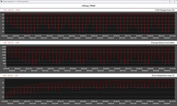 Metryki procesora podczas pętli Cinebench R15 (AMD Ryzen 9 7950X)