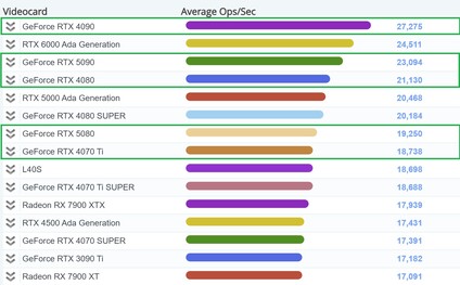 Aktualny wykres obliczeń GPU PassMark. (Źródło obrazu: PassMark)