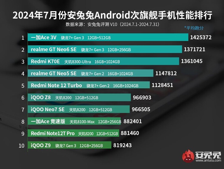 Lipiec 2024 AnTuTu 10 najlepszych smartfonów średniej klasy Android (Źródło obrazu: AnTuTu)