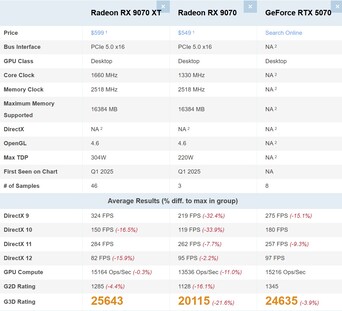 RX 9070 XT vs RX 9070 vs RTX 5070. (Źródło obrazu: PassMark)