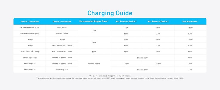 Przewodnik ładowania kabla Anker 2 w 1 USB-C na USB-C. (Źródło obrazu: Anker)