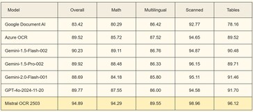 Mistral OCR działa lepiej niż konkurencja na złożonych dokumentach. (Źródło obrazu: Mistral)