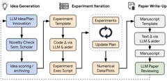 Rysunek koncepcyjny badań nad autonomiczną sztuczną inteligencją AI Scientist (źródło obrazu: arXiv)