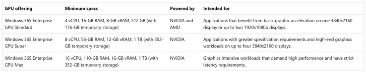 Microsoft wprowadza na rynek trzy konfiguracje systemu Windows 365 z procesorami graficznymi Nvidia i AMD. (Źródło obrazu: Microsoft)