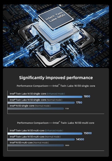 Wydajność Intel N150 w trybie Enhanced (źródło obrazu: Morefine)