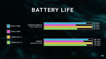 OnePlus 13 i Rog Phone 9 Pro w Genshin Impact. (Źródło zdjęcia: Dave2D)