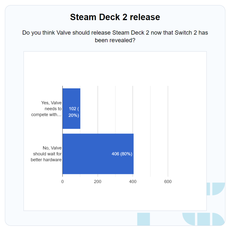Wyniki ankiety PC Guide Switch 2 Steam Deck 2 (źródło obrazu: zrzut ekranu, PC Guide)