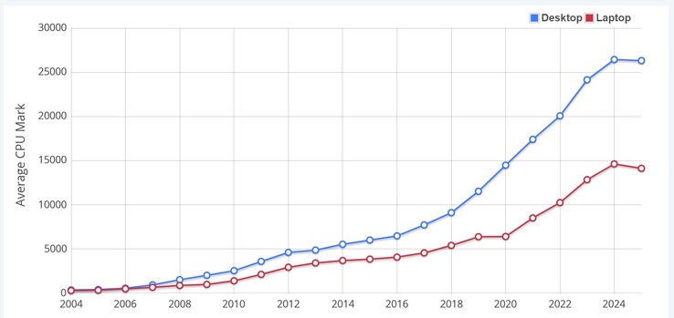 Średni wynik CPU Mark. (Źródło obrazu: PassMark)