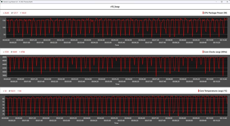 Metryki procesora podczas pętli Cinebench R15