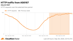 Wykres Cloudflare Radar żądań HTTP od Verizon (Źródło obrazu: Cloudflare)