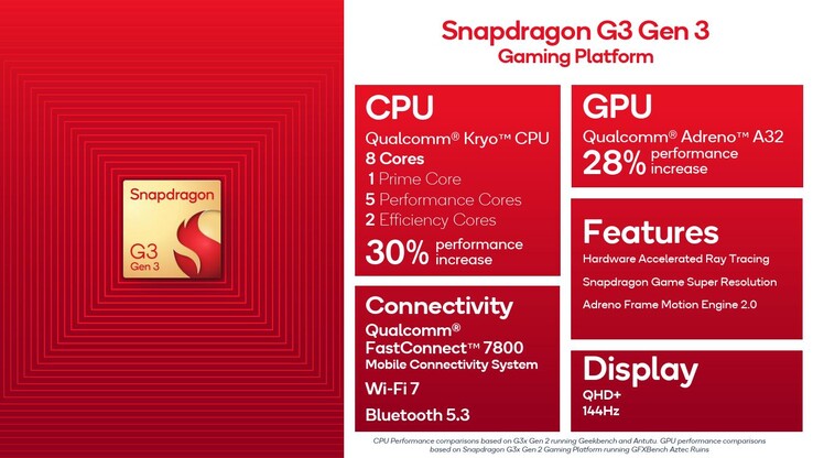 Snapdragon G3 Gen 3 (Źródło: Qualcomm)