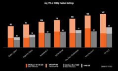 AMD Ryzen AI 9 HX 370 vs Intel Core Ultra 7 258V FSR vs XeSS (źródło obrazu: AMD)