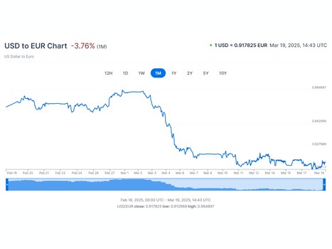 Porównanie wartości USD i euro (Źródło: zrzut ekranu, XE.com)