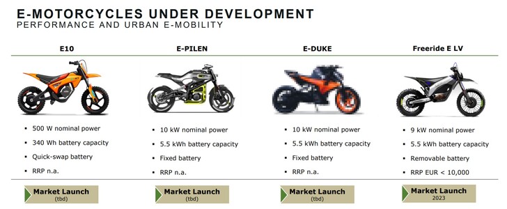 Prezentacja Pierer 2022 zawierała szczegółowe plany dotyczące czterech nowych modeli elektrycznych (źródło zdjęcia: Pierer Industrie)