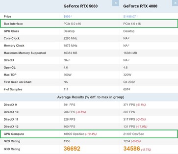 RTX 5080 vs RTX 4080. (Źródło obrazu: PassMark)