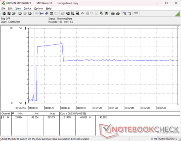 Zużycie energii wzrosło do 63 W podczas inicjowania stresu Prime95, a następnie spadło do 46 W po zaledwie 30 sekundach z powodu ograniczonej trwałości Turbo Boost