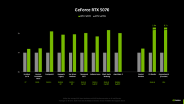 Testy porównawcze Nvidia GeForce RTX 5070 vs RTX 4070 (źródło obrazu: Computerbase)