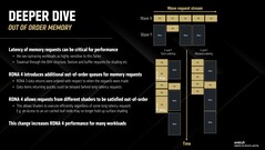 RDNA 4 umożliwia bardziej swobodne porządkowanie strumieni żądań fal. (Źródło obrazu: AMD)